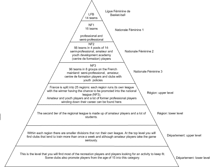 Pyramid: Women playting basketball in France